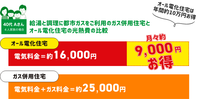給湯と調理に都市ガスをご利用のガス併用住宅とオール電化住宅の光熱費の比較