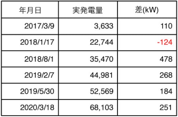 実発電量の確認・データ保管