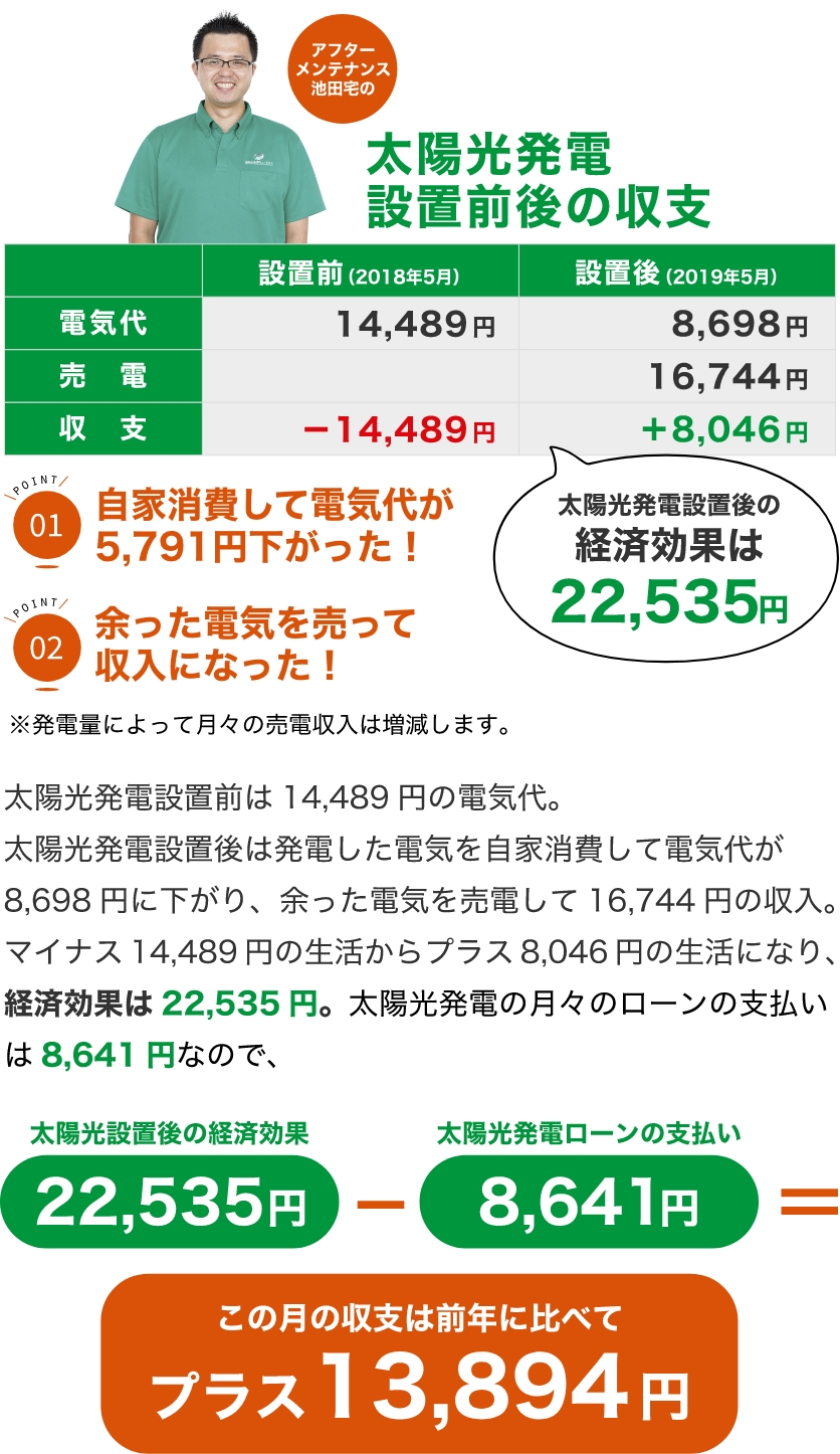 １円も手出し無く太陽光発電を設置できる仕組み